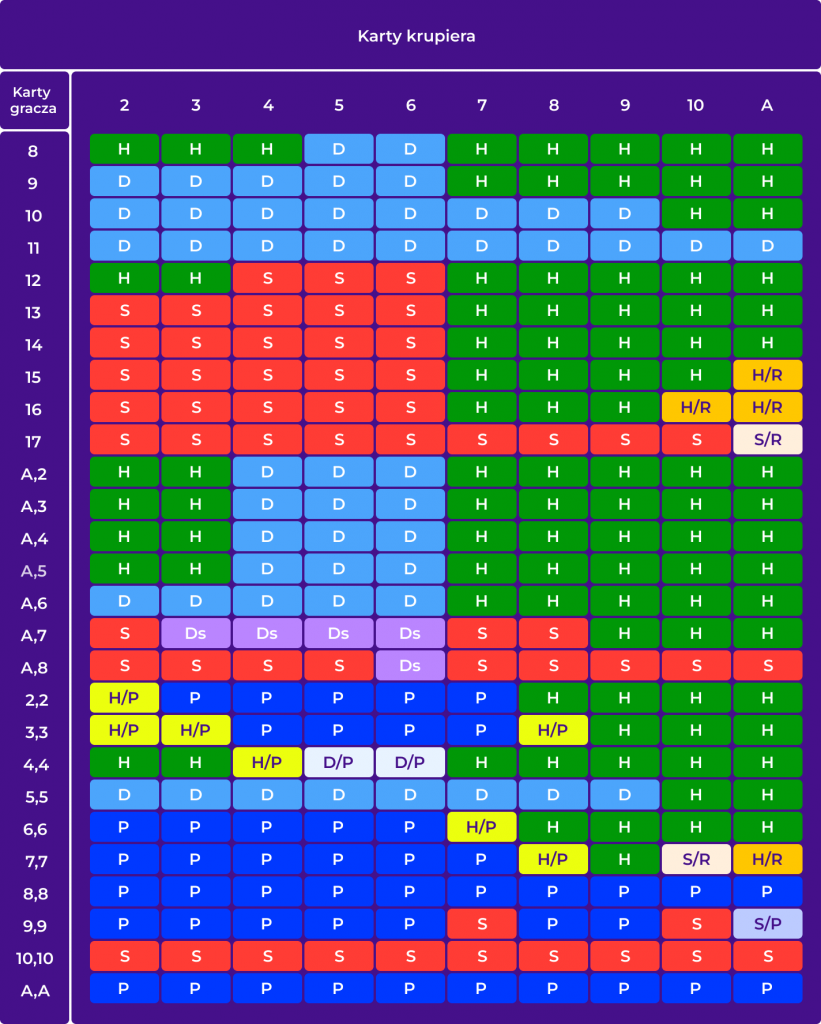 Blackjack Strategia