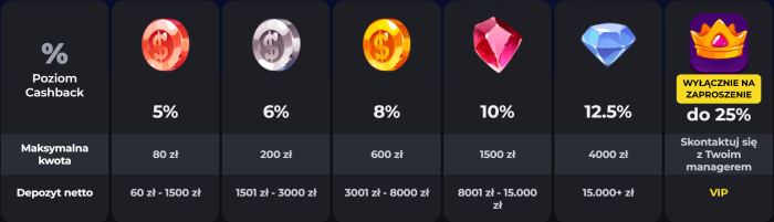 BetOnRed Cotygodniowy Cashback