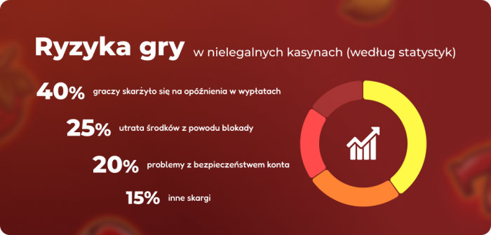 Infografika przedstawiająca ryzyka gry w nielegalnych kasynach